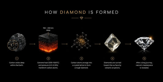 How Are Diamonds Formed